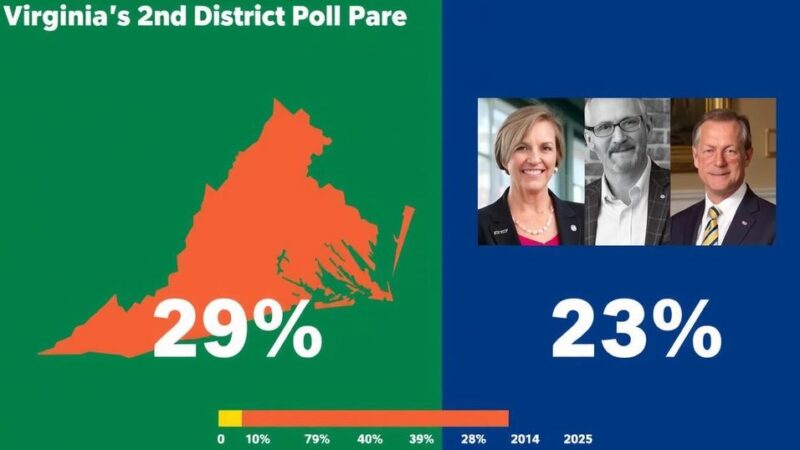 Poll Indicates Tight Race in Virginia’s 2nd Congressional District