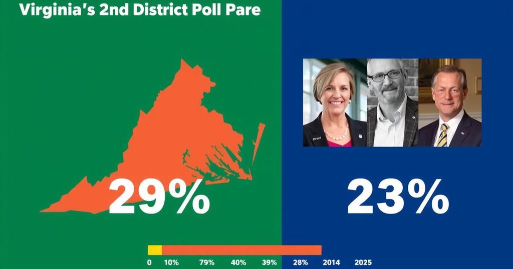 Poll Indicates Tight Race in Virginia’s 2nd Congressional District