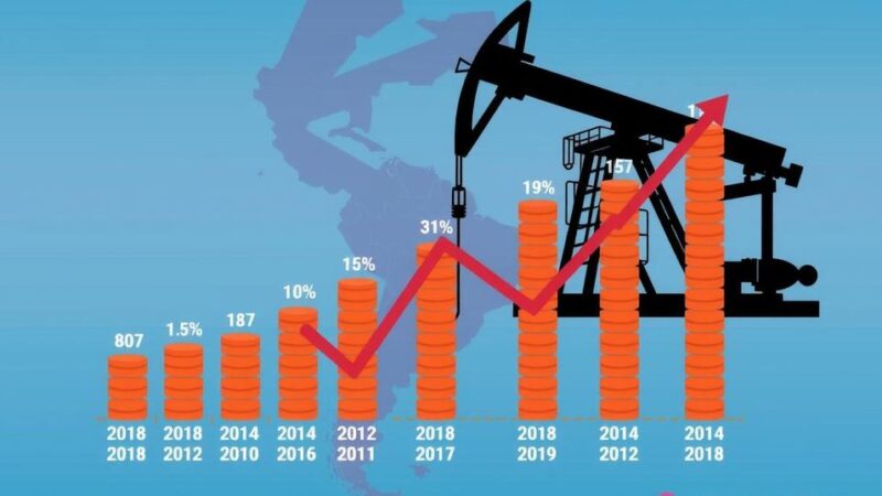 Argentina Set to Overtake Colombia in South America’s Oil Production Rankings